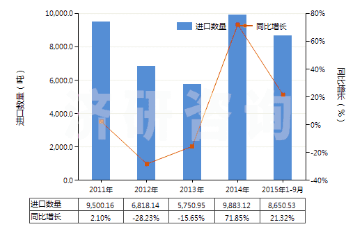 2011-2015年9月中國其他結(jié)構(gòu)上含有一個(gè)嘧啶環(huán)或哌嗪環(huán)的化合物(HS29335990)進(jìn)口量及增速統(tǒng)計(jì)